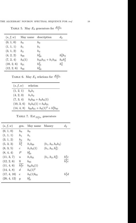 Table 1 From The Algebraic Novikov Spectral Sequence For Topological