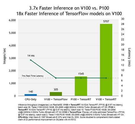 Nvidia Tensorrt Nvidia Developer