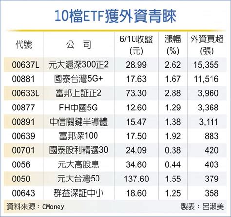 台陸股etf 外資押寶 證券．權證 工商時報