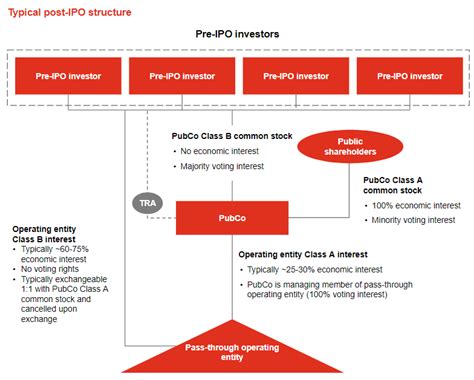 Life After An Up C Ipo Pwc