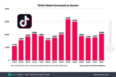 TikTok Statistics – 63 TikTok Stats You Need to Know [2022 Update]