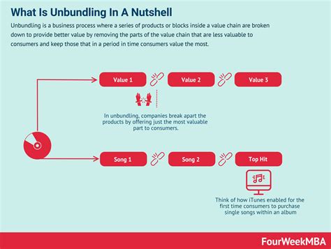 What Is Decoupling And Why It Matters In Business - FourWeekMBA