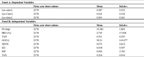 Table 1 From A Panel Data Analysis Of Capital Structure Determinants