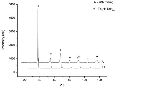 Synthesis Of Tantalum Hydride Using Mechanical Milling And Its