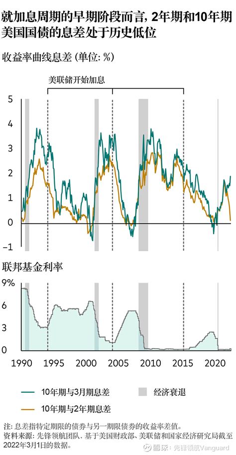 解读美国收益率曲线变化背后的信号 不久前，短期美国国债收益率大幅上涨，收益率曲线一度趋于平缓、甚至出现短暂倒挂，引发了市场投资者对美国出现经济衰退的怀疑与 雪球