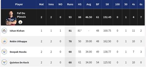 Ipl 2022 Updated Points Table Orange Cap And Purple Cap After Match 7