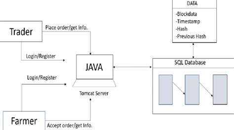 Architecture Diagram Ii Software Used A Tomcat Server With Jsp Front