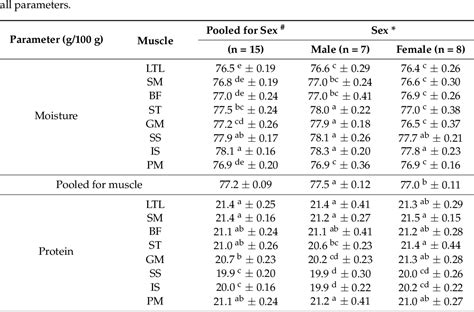 Table 2 From The Effect Of Sex On The Chemical And Mineral Composition