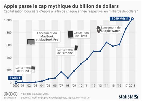 Graphique Apple Passe Le Cap Mythique Du Billion De Dollars Statista