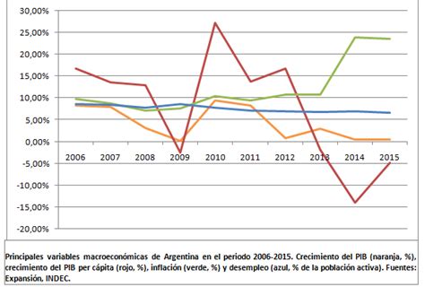 La Transformación De La Economía Argentina En Los últimos Años Economipedia