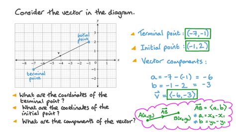 Question Video Using Initial And Terminal Points To Find The