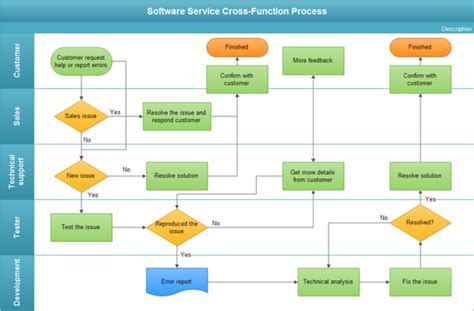 The evolution of process diagramming (i.e. why flowcharts are so 1980’s ...