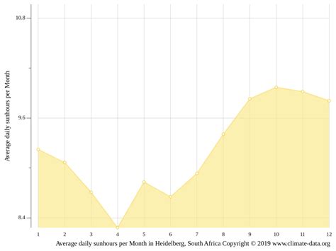 Heidelberg climate: Weather Heidelberg & temperature by month