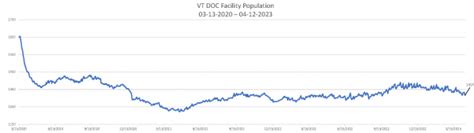 Daily Population Report Chart 04-12-2023 | Department of Corrections