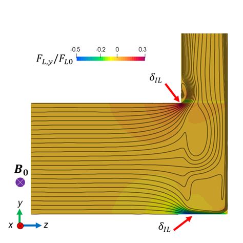 F L Z Distribution In The Xz Plane A And F L Y Distribution In The