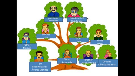 La Familia Diagram Quizlet