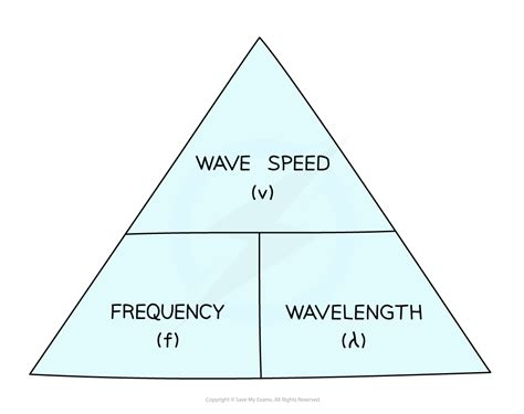 Edexcel Igcse Physics 复习笔记 3 1 3 The Wave Equation 翰林国际教育