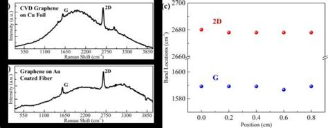 Figure S14 A Raman Spectrum Of Monolayer Cvd Grown Graphene On Download Scientific Diagram