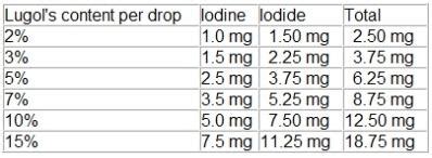 Lugol's Iodine Chart - Percent Drops to Mgs