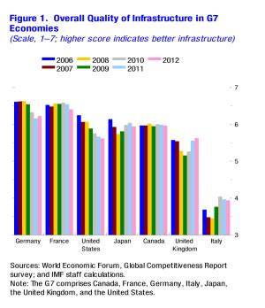 Why Now Is The Time To Invest In Infrastructure World Economic Forum