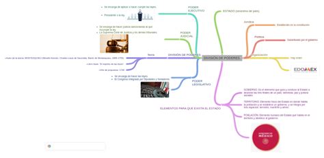 DivisiÓn De Poderes Coggle Diagram