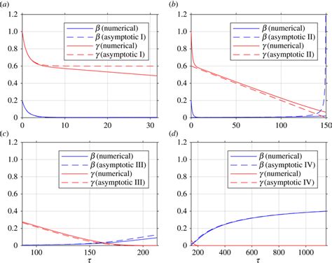 Comparison Between Asymptotic And Numerical Solutions With ε 0 001 ρ Download Scientific