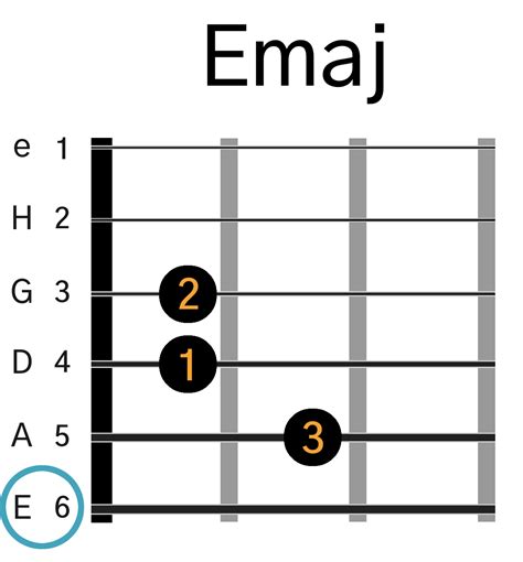 E akkord på guitar Lær en E dur guitar akkord med video og grafik