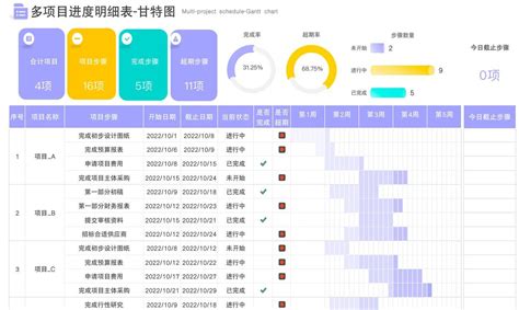 如何掌控项目进度？甘特图的实时监控与调整（69个模板分享）项目进度实时展现 Csdn博客