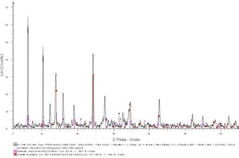 Xrd Powder Pattern Of Zeolite Y Download Scientific Diagram