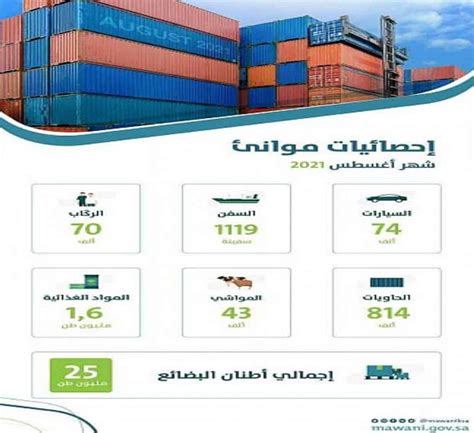 الموانئ السعودية ارتفاع حاويات المسافنة 20 خلال أغسطس الاقتصاد اليوم