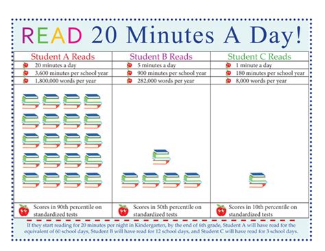 Benefits Of Reading Minutes A Day Chart Chart Walls Bank Home