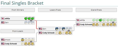 Liquipedia Smash On Twitter Congratulations To Cody Schwab For