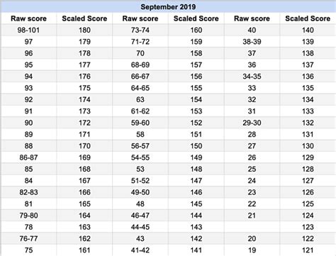 Calculate Your LSAT-Flex Score! | LSAT Study Blog - Blueprint Prep