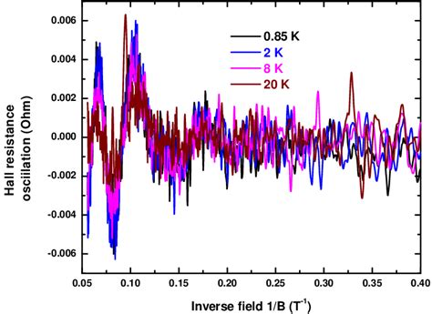 Color Online Temperature Dependent Hall Resistance Oscillation As A