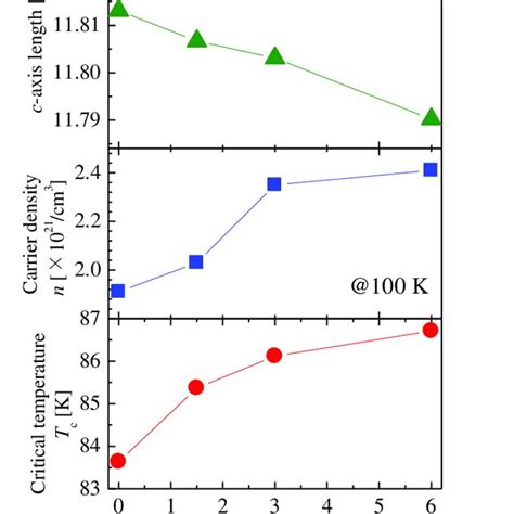 Annealing Time Dependence Of C Axis Length Carrier Density And T C In