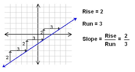 Slope = Rise over Run - Mrs. Cooper's Website