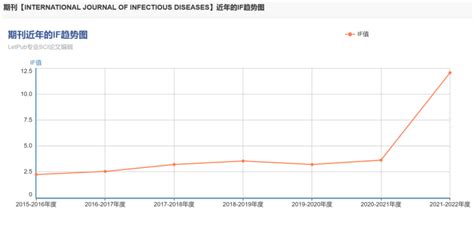 International Journal Of Infectious Diseases