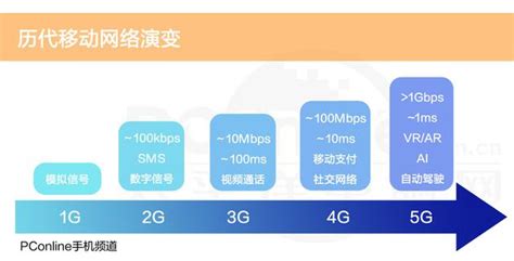 总说5g时代来临，但5g离我们到底有多远？5g5g网络5g时代新浪科技新浪网