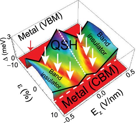 Topological Quantum Phase Diagram Of Silicene With Respect To Inplane