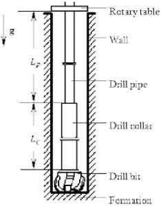 Drill String Definition Components Complete Guide Drilling Manual