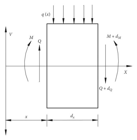 Force Diagram Of The Beam Element’s Infinitesimal Under The Static Download Scientific Diagram