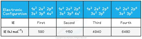 Ionisation Energy Trends Evidence Aqa A Level Chemistry Revision