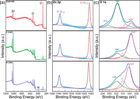 A Xps Survey Spectra And B High Resolution Xps Spectra Of Zn P And