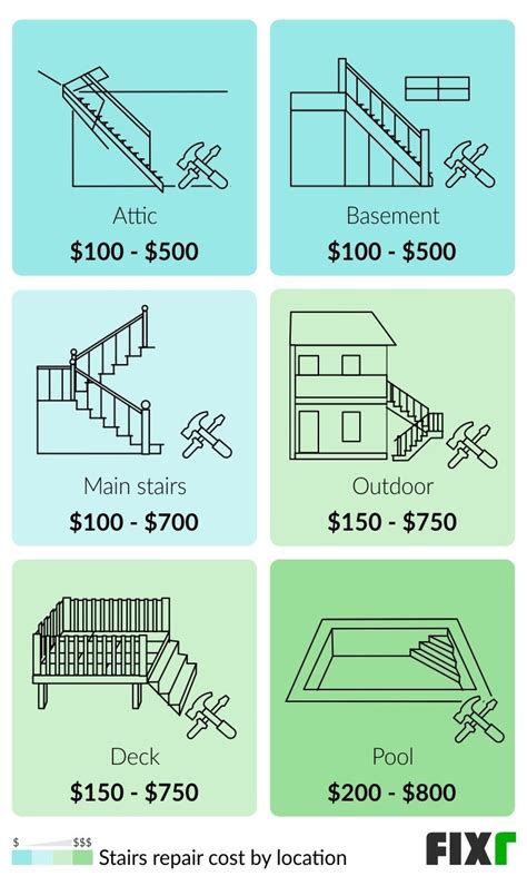 Fixr.com | Stairs Repair Cost | Cost to Fix Stairs