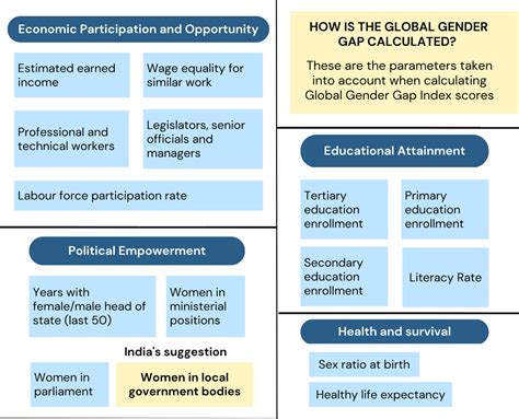 Global Gender Gap Report 2023 Insights Ias Simplifying Upsc Ias