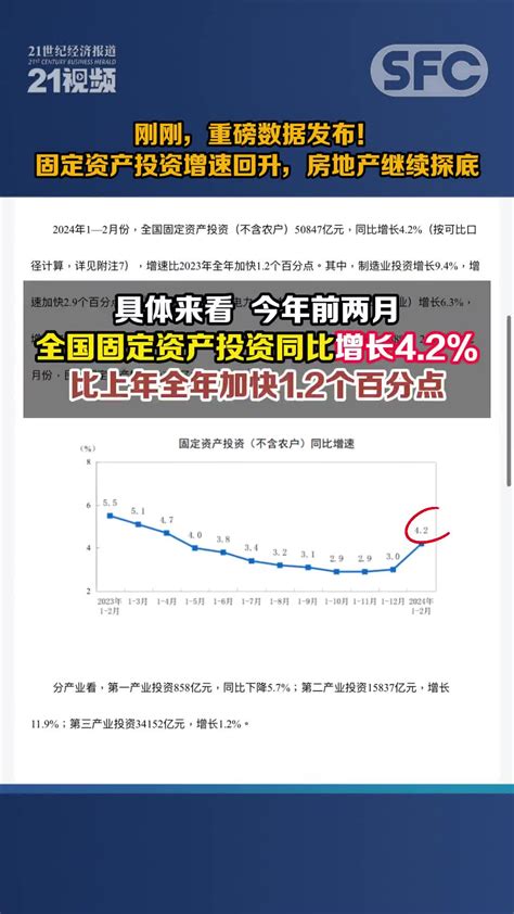 刚刚，重磅数据发布！今年前两月：固定资产投资增速回升，房地产继续探底开发销售全国