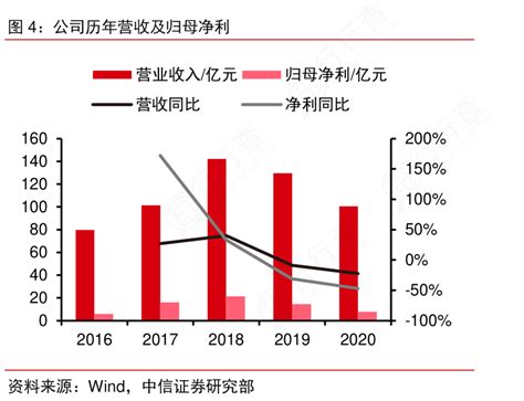 我想了解一下公司历年营收及归母净利具体情况如何行行查行业研究数据库