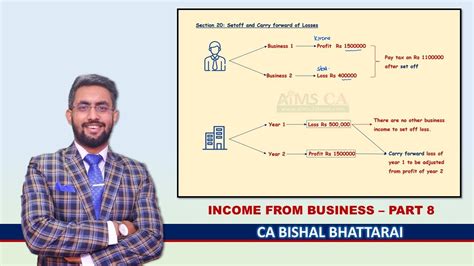 Income From Business Part 8 Set Off And Carry Forward Of Losses