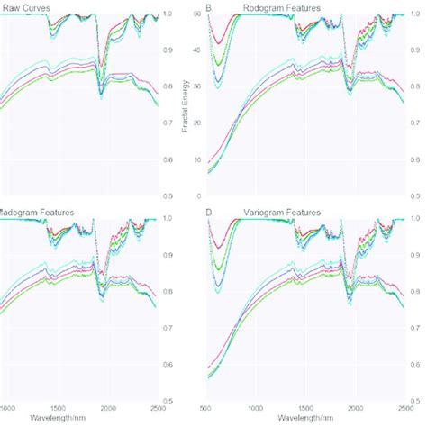 (A) Average spectral reflectance and continuum removal reflectance of ... 