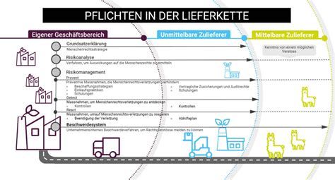 Augen Und Ohren Auf In Der Lieferkette Compliancedesigner